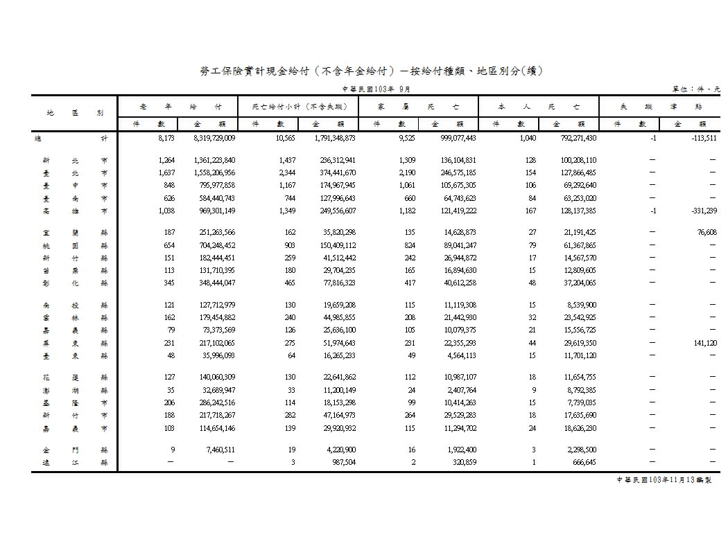 勞工保險實計現金給付件數及金額（一次給付）－按給付種類及地區別分第2頁圖表